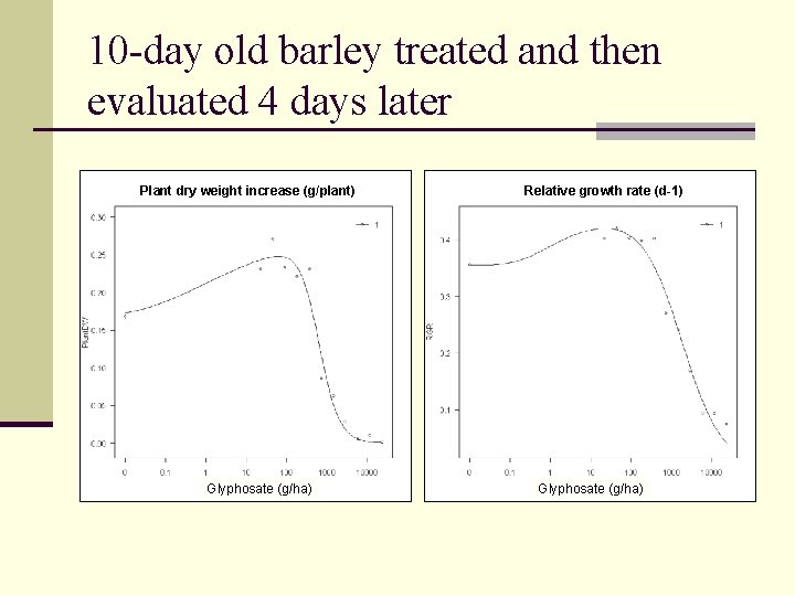 10 -day old barley treated and then evaluated 4 days later Plant dry weight