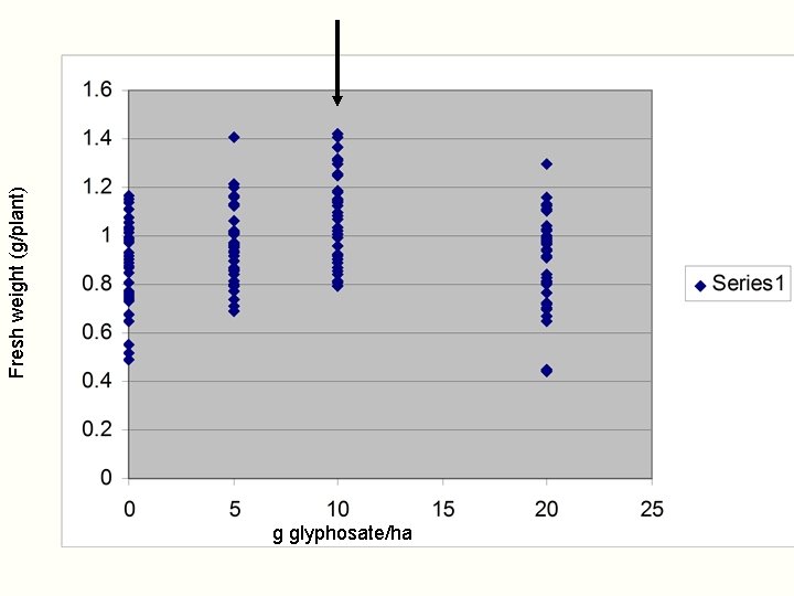 g glyphosate/ha Fresh weight (g/plant) 