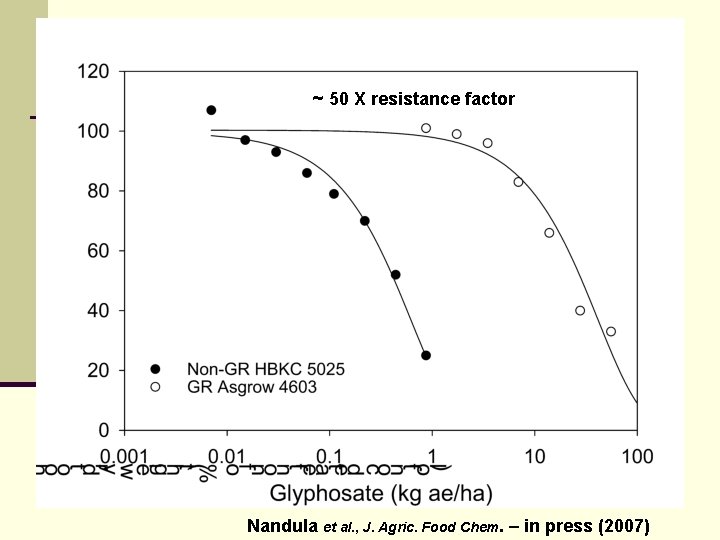 ~ 50 X resistance factor Nandula et al. , J. Agric. Food Chem. –