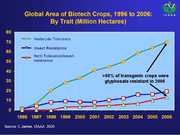 "Morgan, Sandy" <Sandy. Morgan@ARS. USDA. GOV> >80% of transgenic crops were glyphosate resistant in