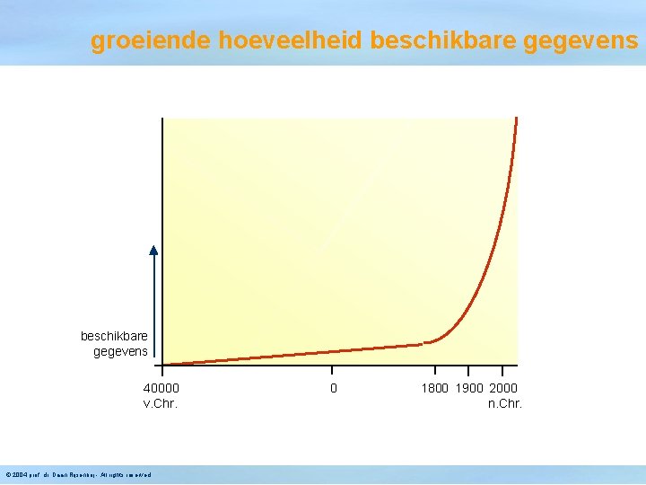 groeiende hoeveelheid beschikbare gegevens 40000 v. Chr. © 2004 prof. dr. Daan Rijsenbrij -