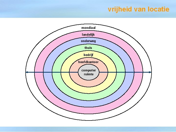 vrijheid van locatie mondiaal landelijk onderweg thuis bedrijf hoofdkantoor computer ruimte 