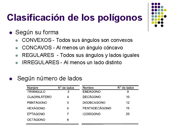 Clasificación de los polígonos l Según su forma l l l CONVEXOS - Todos