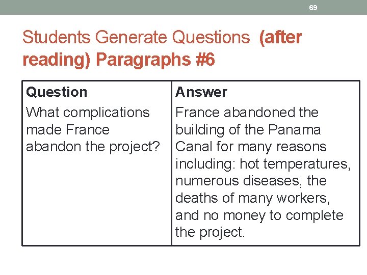 69 Students Generate Questions (after reading) Paragraphs #6 Question What complications made France abandon