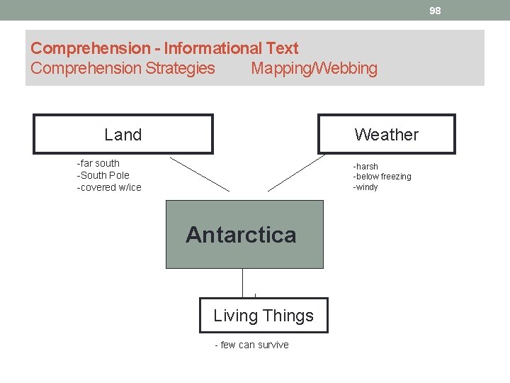 98 Comprehension - Informational Text Comprehension Strategies Mapping/Webbing Land Weather -far south -South Pole