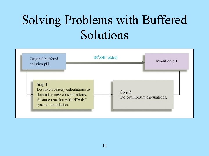 Solving Problems with Buffered Solutions 12 