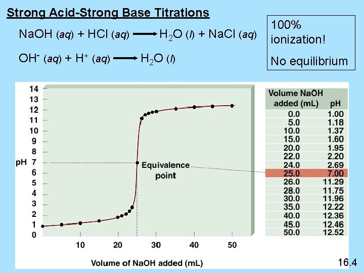 Strong Acid-Strong Base Titrations Na. OH (aq) + HCl (aq) OH- (aq) + H+