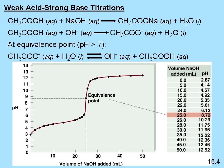Weak Acid-Strong Base Titrations CH 3 COOH (aq) + Na. OH (aq) CH 3