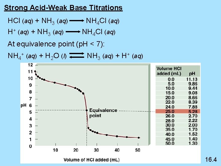 Strong Acid-Weak Base Titrations HCl (aq) + NH 3 (aq) H+ (aq) + NH