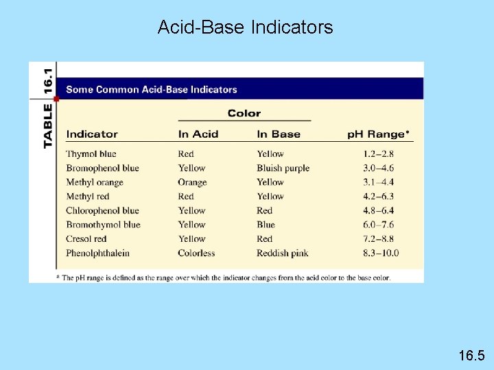 Acid-Base Indicators 16. 5 