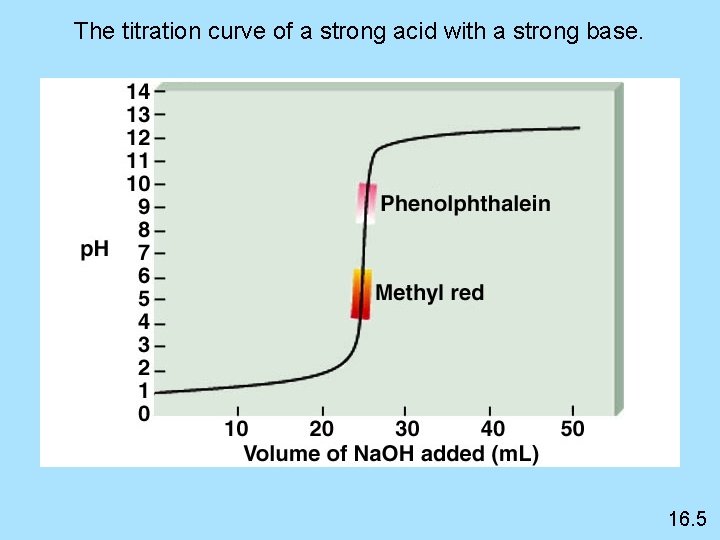 The titration curve of a strong acid with a strong base. 16. 5 