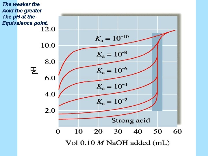 The weaker the Acid the greater The p. H at the Equivalence point. Copyright©