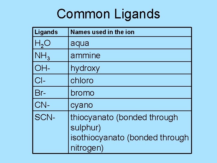 Common Ligands Names used in the ion H 2 O NH 3 OHCl. Br.