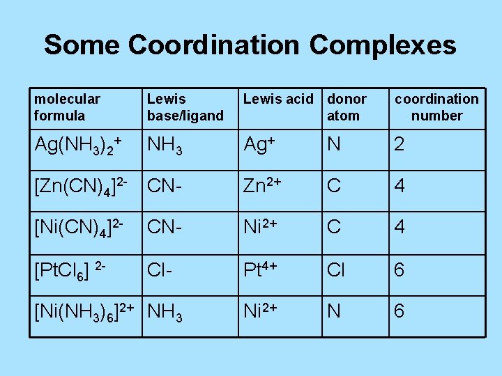Some Coordination Complexes molecular formula Lewis base/ligand Lewis acid donor atom coordination number Ag(NH