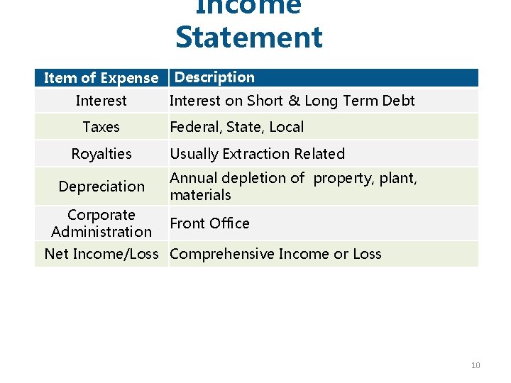 Income Statement Item of Expense Description Interest Taxes Royalties Depreciation Corporate Administration Interest on
