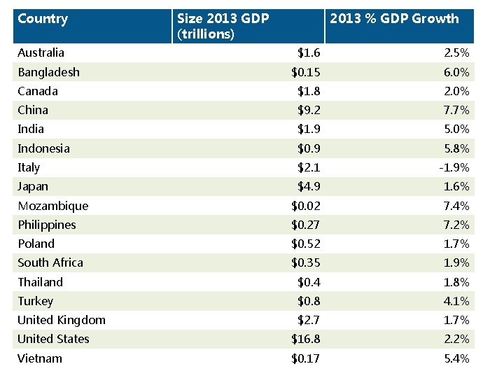 Country Australia Size 2013 GDP (trillions) 2013 % GDP Growth $1. 6 2. 5%