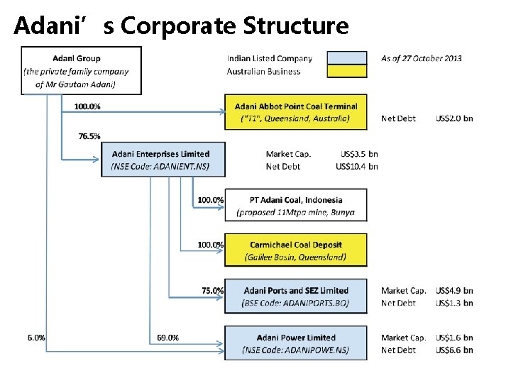 Adani’s Corporate Structure 