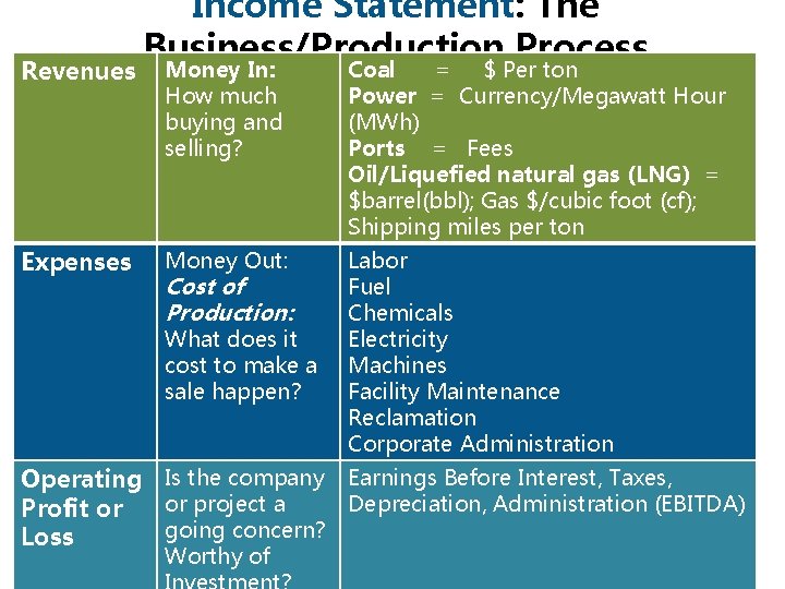 Income Statement: The Business/Production Process Revenues Money In: Coal = $ Per ton Power