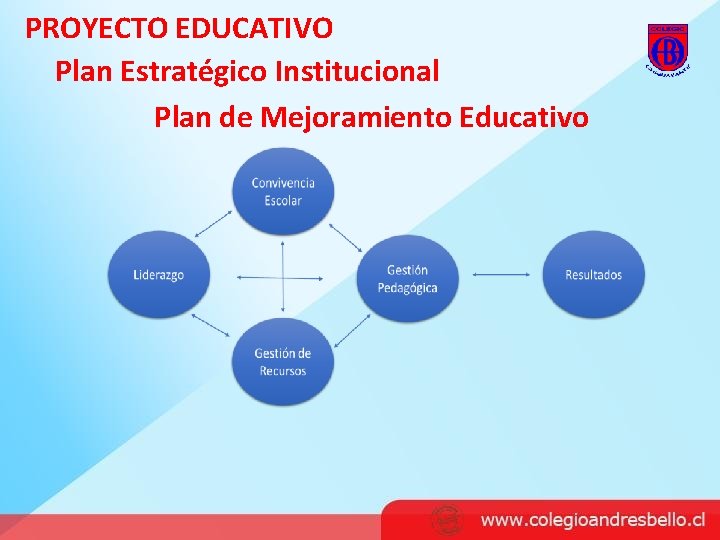 PROYECTO EDUCATIVO Plan Estratégico Institucional Plan de Mejoramiento Educativo 