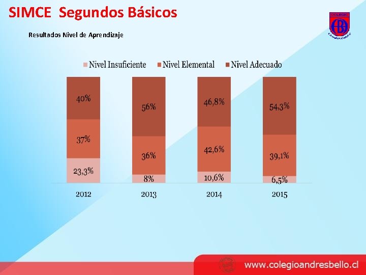 SIMCE Segundos Básicos Resultados Nivel de Aprendizaje 