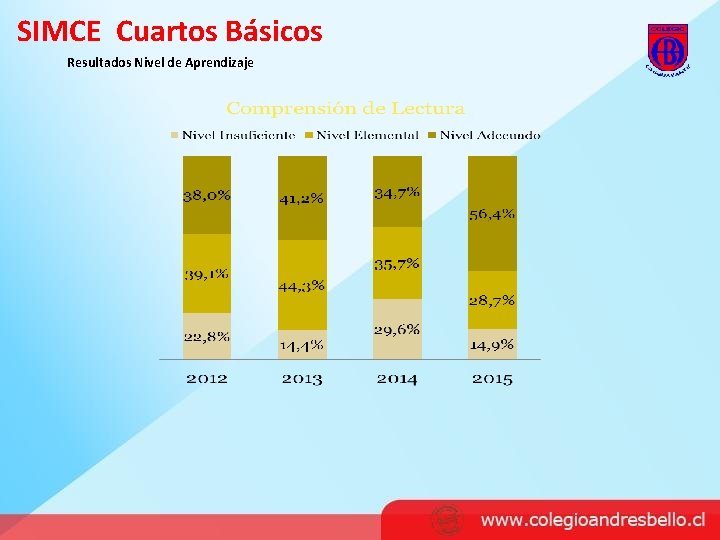 SIMCE Cuartos Básicos Resultados Nivel de Aprendizaje 