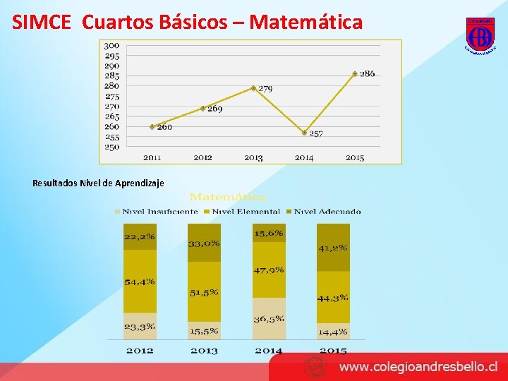 SIMCE Cuartos Básicos – Matemática Resultados Nivel de Aprendizaje 