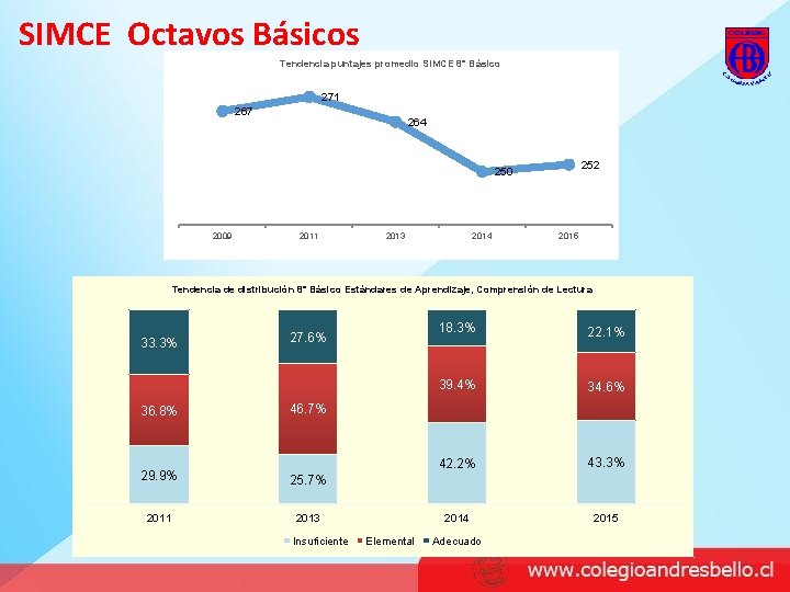 SIMCE Octavos Básicos Tendencia puntajes promedio SIMCE 8° Básico 271 267 264 252 250