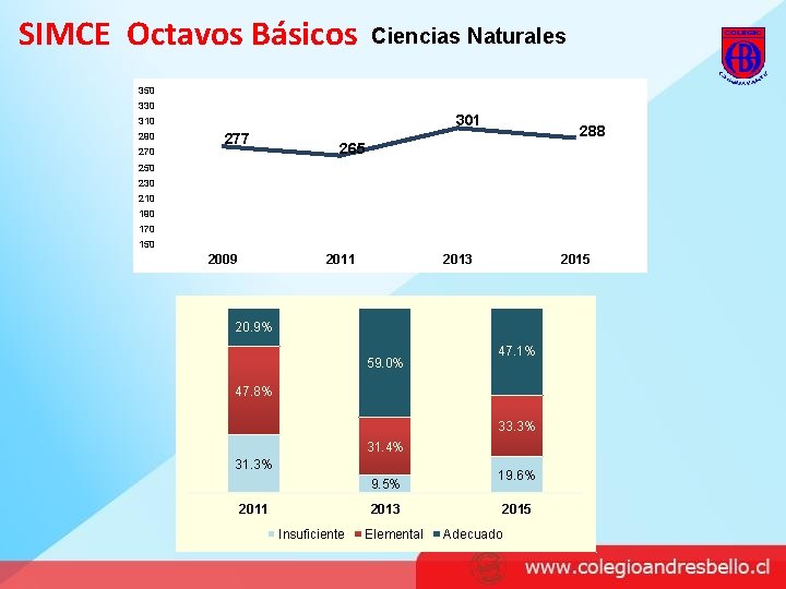 SIMCE Octavos Básicos Ciencias Naturales 350 330 301 310 290 277 288 265 250