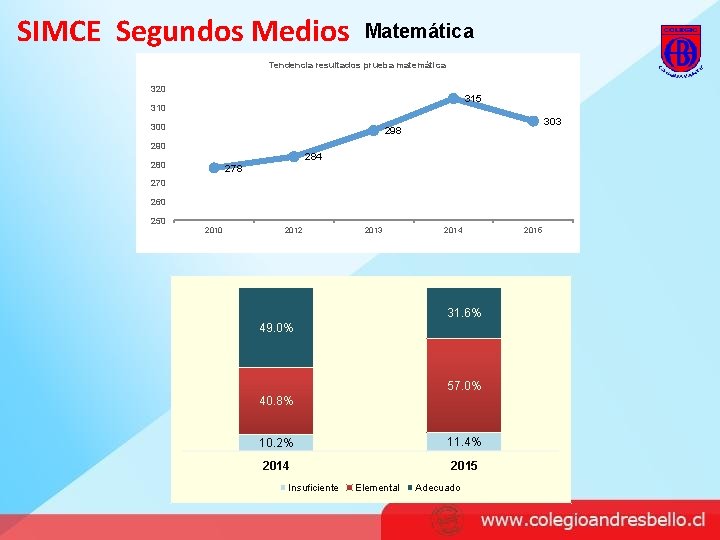 SIMCE Segundos Medios Matemática Tendencia resultados prueba matemática 320 315 310 303 298 290