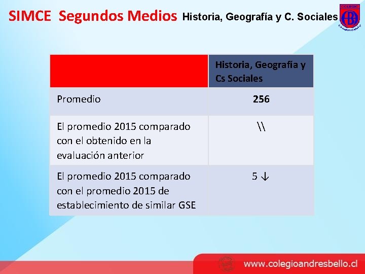 SIMCE Segundos Medios Historia, Geografía y C. Sociales Historia, Geografía y Cs Sociales Promedio