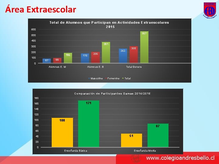 Área Extraescolar Total de Alumnos que Participan en Actividades Extraescolares 2015 600 567 500