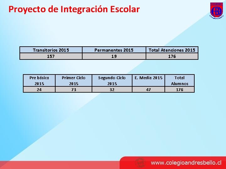 Proyecto de Integración Escolar Transitorios 2015 157 Pre básica 2015 24 Primer Ciclo 2015