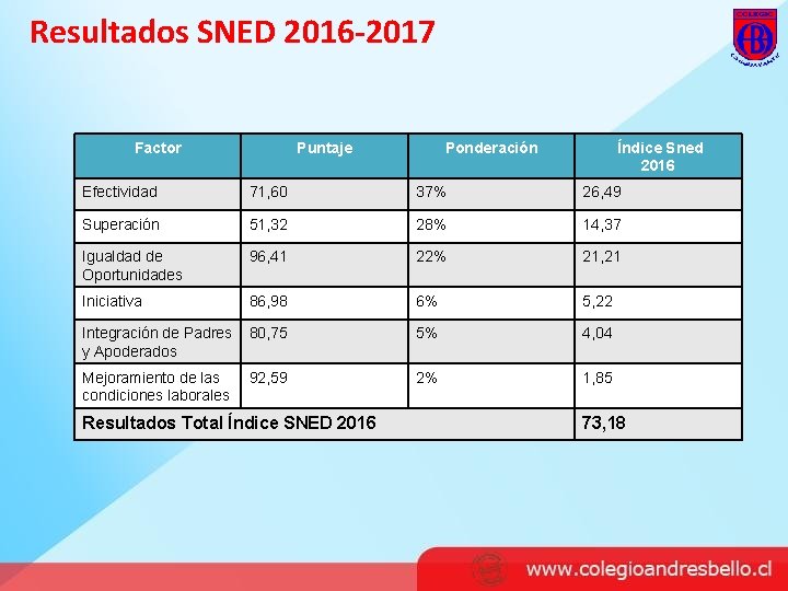 Resultados SNED 2016 -2017 Factor Puntaje Ponderación Índice Sned 2016 Efectividad 71, 60 37%