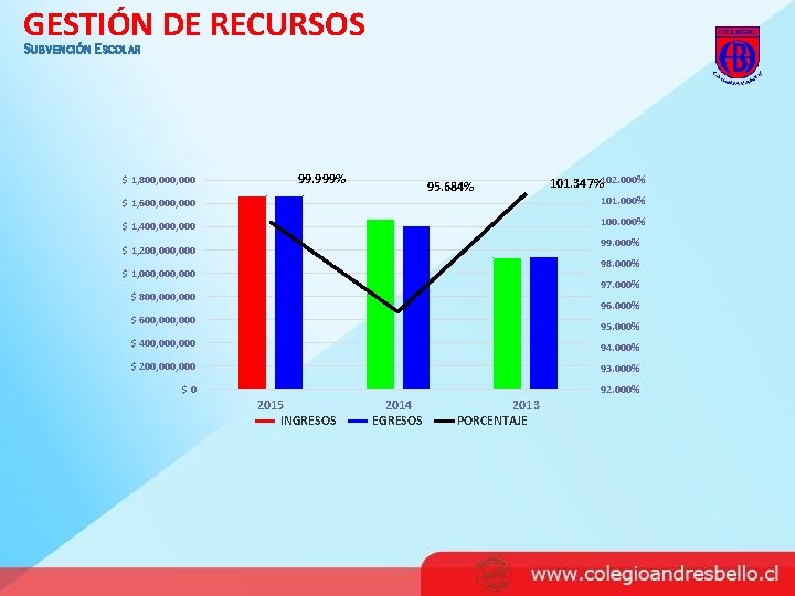 GESTIÓN DE RECURSOS SUBVENCIÓN ESCOLAR $ 1, 800, 000 99. 999% 95. 684% 101.