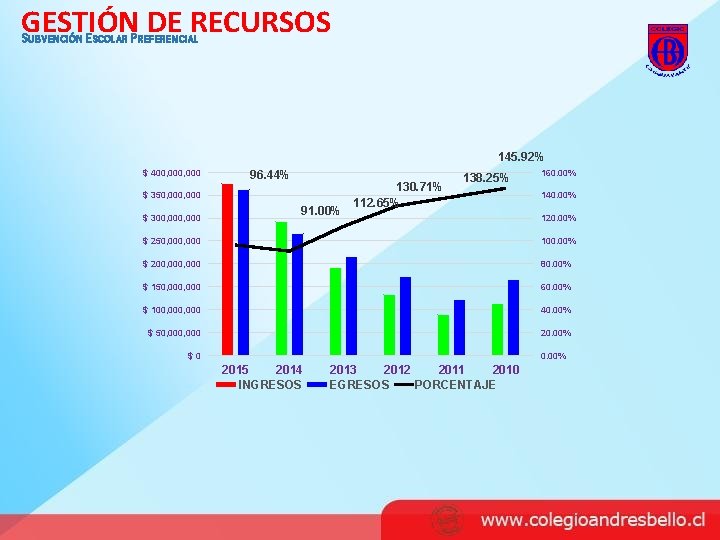 GESTIÓN DE RECURSOS S E P UBVENCIÓN SCOLAR REFERENCIAL 145. 92% $ 400, 000