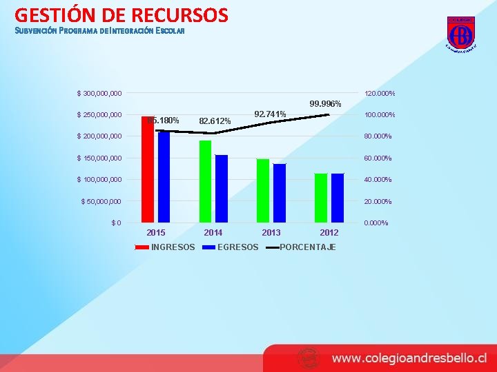 GESTIÓN DE RECURSOS SUBVENCIÓN PROGRAMA DE INTEGRACIÓN ESCOLAR $ 300, 000 120. 000% 99.