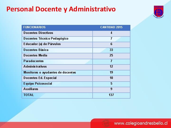 Personal Docente y Administrativo FUNCIONARIOS CANTIDAD 2015 Docentes Directivos 4 Docentes Técnico Pedagógico 7