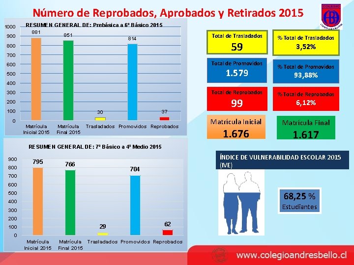 Número de Reprobados, Aprobados y Retirados 2015 1000 900 RESUMEN GENERAL DE: Prebásica a