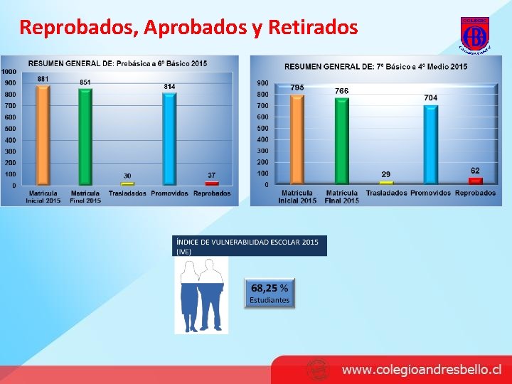 Reprobados, Aprobados y Retirados 