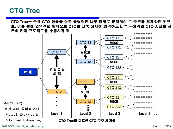 CTQ Tree ¡ CTQ Tree는 주요 CTQ 항목을 상호 독립적인 나무 형태로 분해하여 그