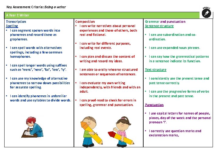 Key Assessment Criteria: Being a writer A Year 2 Writer Transcription Spelling • I