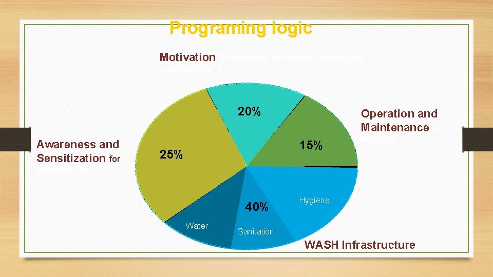 Programing logic Motivation for effective, operation, upkeep and maintenance 20% Awareness and Sensitization for