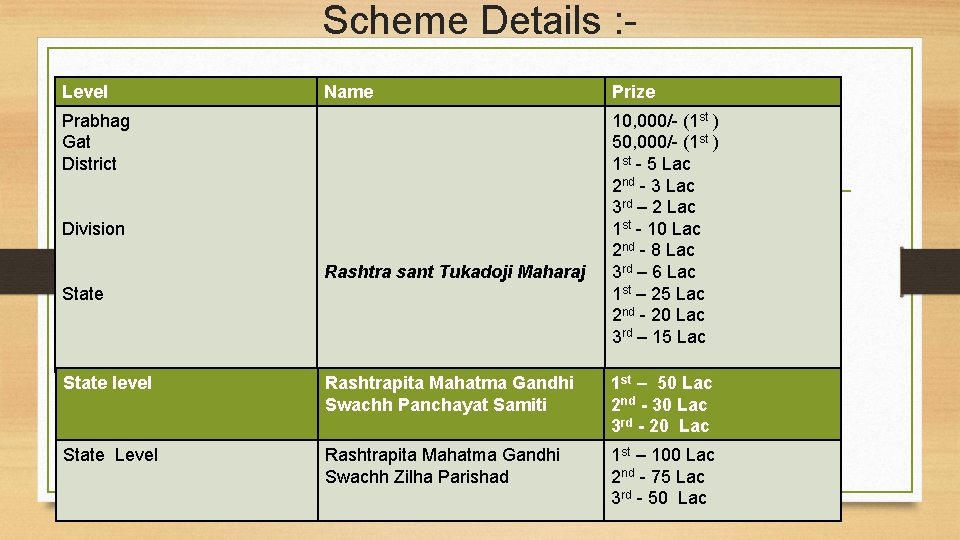 Scheme Details : Level Name Prabhag Gat District Division Rashtra sant Tukadoji Maharaj State