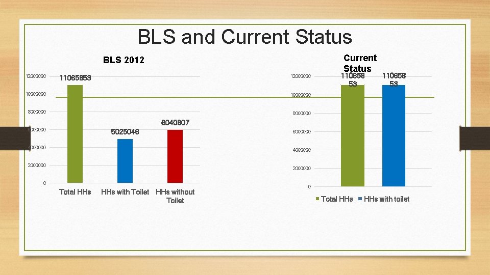 BLS and Current Status BLS 2012 12000000 11065853 12000000 10000000 8000000 110658 53 6040807
