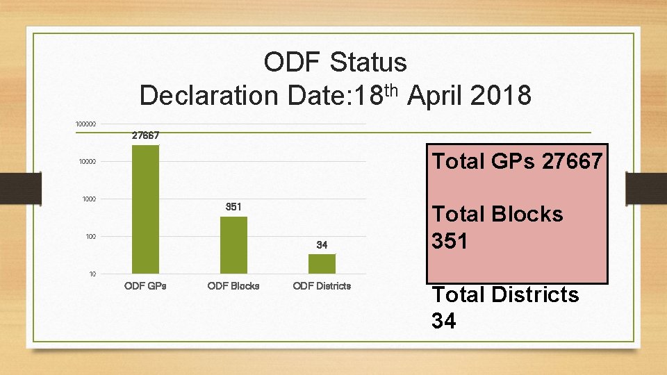 ODF Status Declaration Date: 18 th April 2018 100000 27667 Total GPs 27667 10000