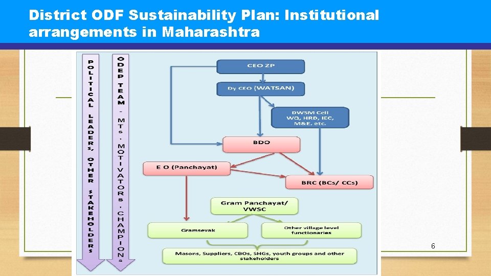 District ODF Sustainability Plan: Institutional arrangements in Maharashtra 6 