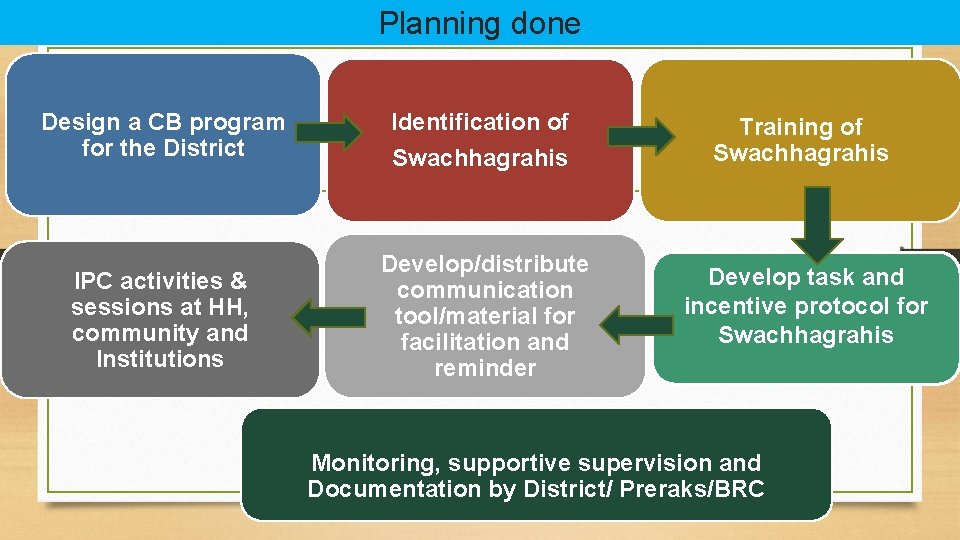 Planning done Design a CB program for the District Identification of Swachhagrahis Training of