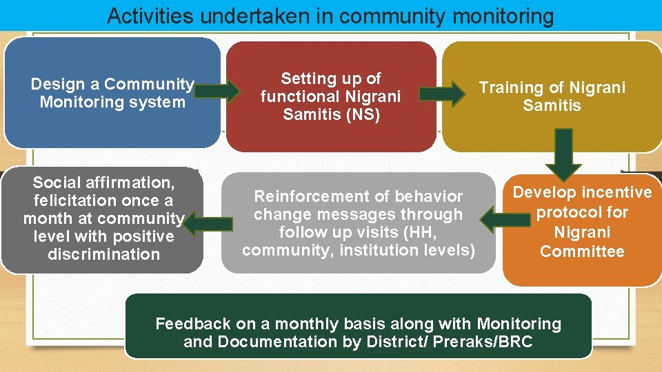 Activities undertaken in community monitoring Design a Community Monitoring system Social affirmation, felicitation once