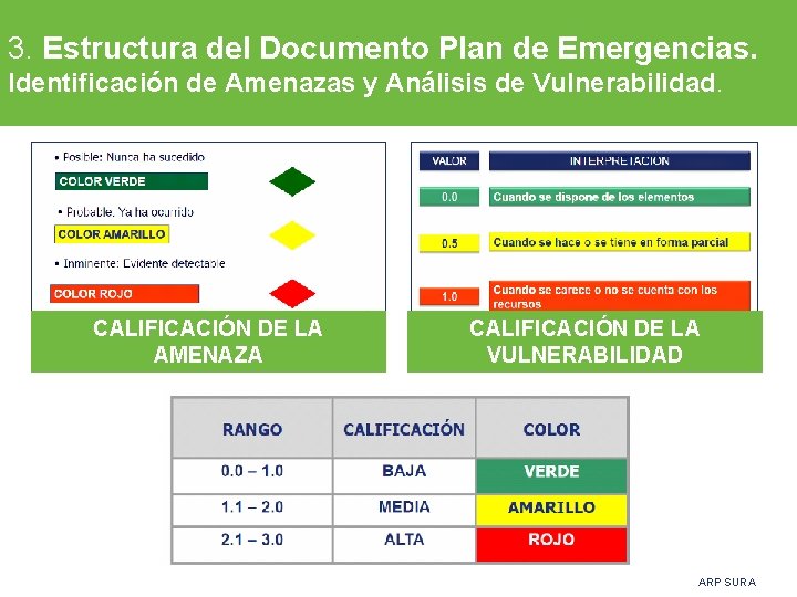 3. Estructura del Documento Plan de Emergencias. Identificación de Amenazas y Análisis de Vulnerabilidad.