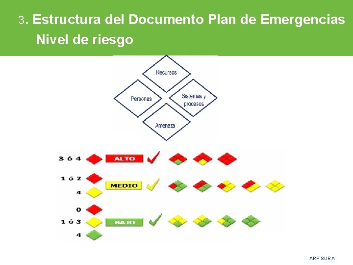 3. Estructura del Documento Plan de Emergencias Nivel de riesgo ARP SURA 